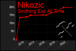 Total Graph of Nikozic