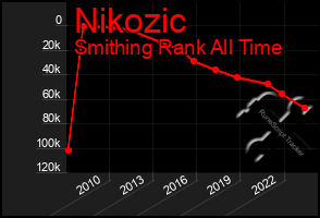 Total Graph of Nikozic