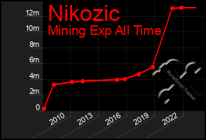 Total Graph of Nikozic