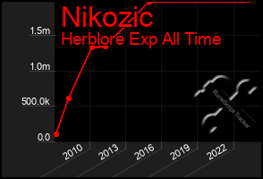 Total Graph of Nikozic