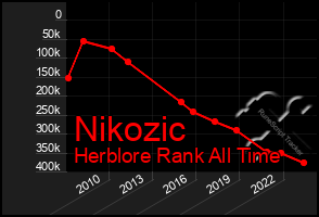 Total Graph of Nikozic