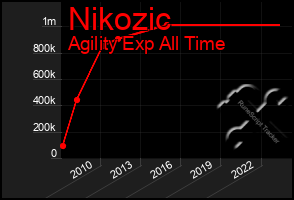 Total Graph of Nikozic