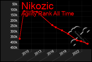 Total Graph of Nikozic