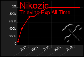 Total Graph of Nikozic