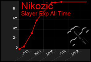 Total Graph of Nikozic