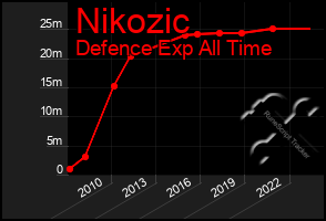 Total Graph of Nikozic