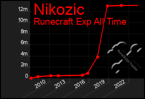 Total Graph of Nikozic