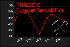 Total Graph of Nikozic