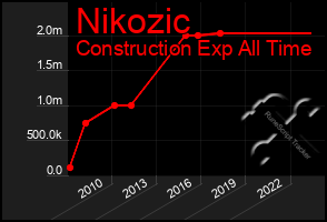 Total Graph of Nikozic