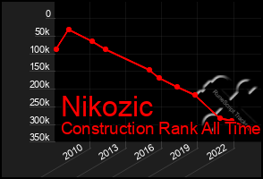 Total Graph of Nikozic