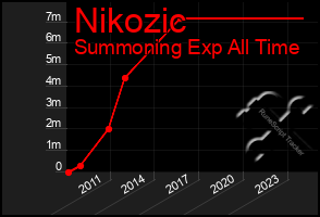 Total Graph of Nikozic