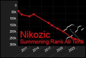 Total Graph of Nikozic