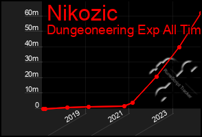 Total Graph of Nikozic