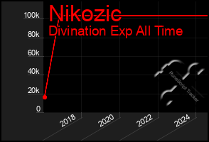 Total Graph of Nikozic