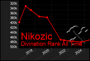 Total Graph of Nikozic