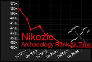 Total Graph of Nikozic