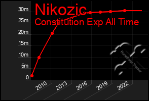 Total Graph of Nikozic