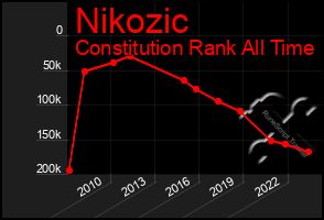 Total Graph of Nikozic