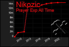 Total Graph of Nikozic