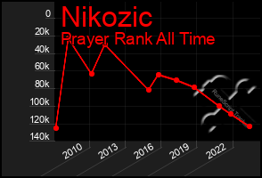 Total Graph of Nikozic