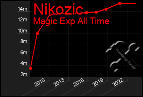 Total Graph of Nikozic