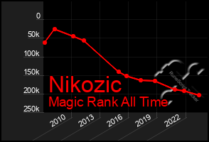 Total Graph of Nikozic