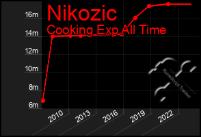 Total Graph of Nikozic