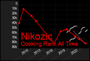 Total Graph of Nikozic