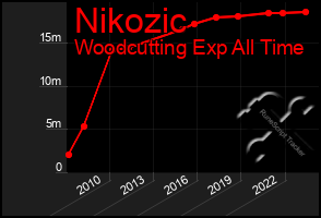 Total Graph of Nikozic