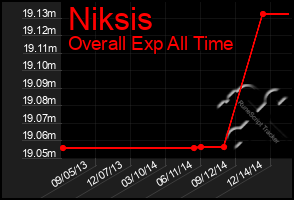 Total Graph of Niksis