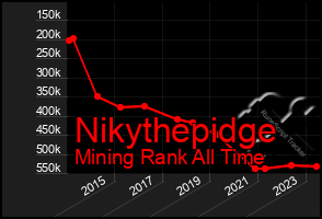 Total Graph of Nikythepidge