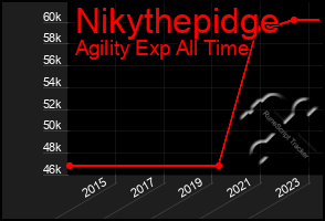 Total Graph of Nikythepidge