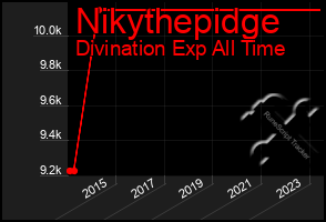 Total Graph of Nikythepidge