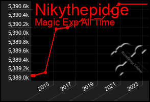 Total Graph of Nikythepidge