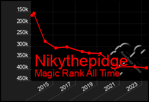 Total Graph of Nikythepidge