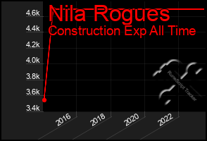 Total Graph of Nila Rogues