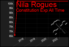 Total Graph of Nila Rogues