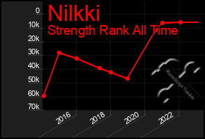 Total Graph of Nilkki