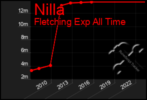 Total Graph of Nilla