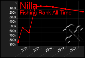 Total Graph of Nilla