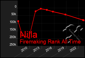 Total Graph of Nilla