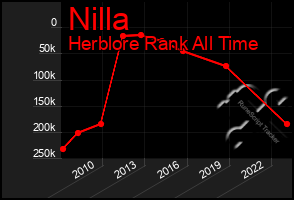 Total Graph of Nilla