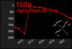 Total Graph of Nilla