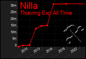 Total Graph of Nilla