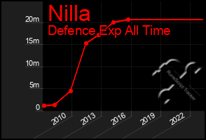 Total Graph of Nilla