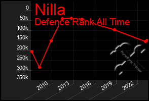 Total Graph of Nilla