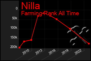 Total Graph of Nilla