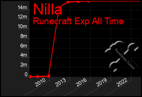 Total Graph of Nilla