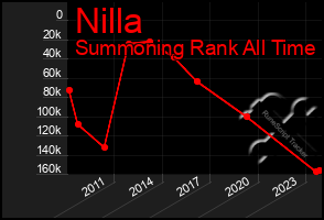 Total Graph of Nilla