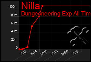 Total Graph of Nilla